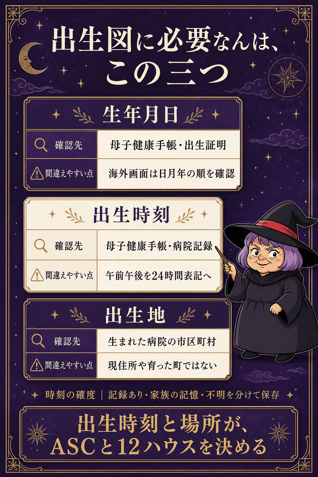 ホロスコープ作成に必要な生年月日・出生時刻・出生地と確認先を三枚のカードで示す図解