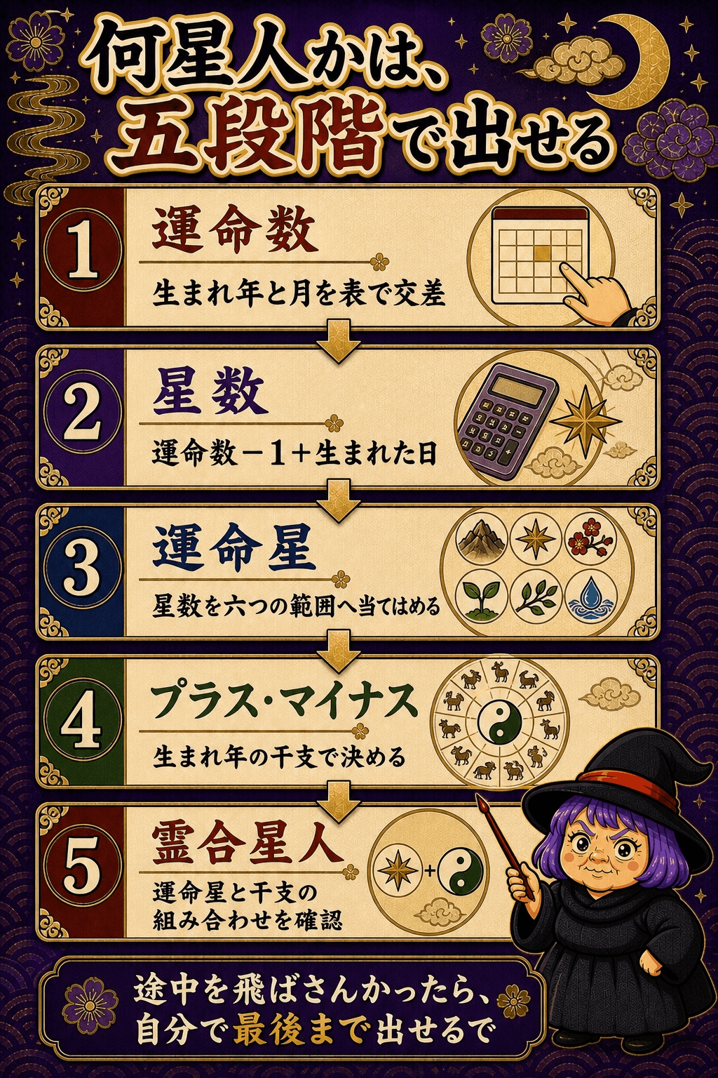 六星占術で運命数から運命星と霊合星人まで調べる五段階