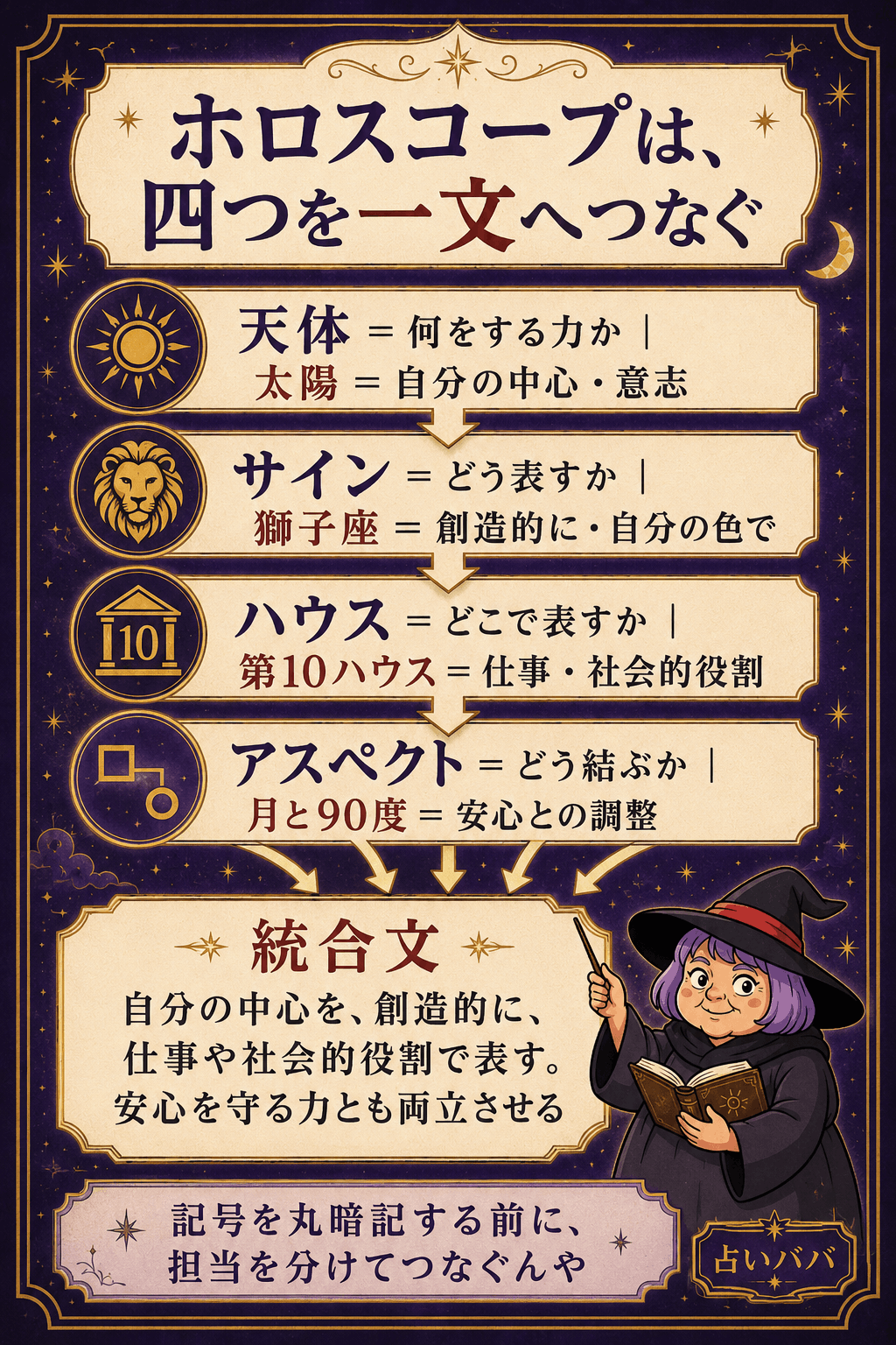 ホロスコープを天体・サイン・ハウス・アスペクトの四要素で読む基本式の図解