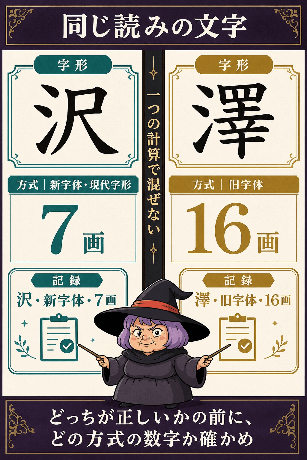 字形・方式・画数を一組にして記録する基本ルールの図解
