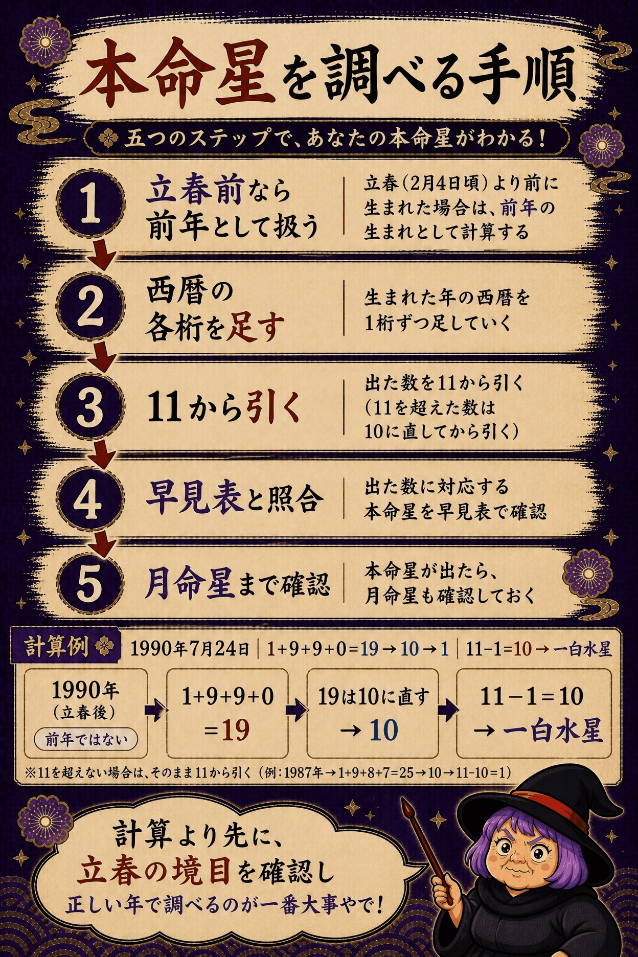 生年月日から立春を確認して本命星を出す六つの手順を示す図解