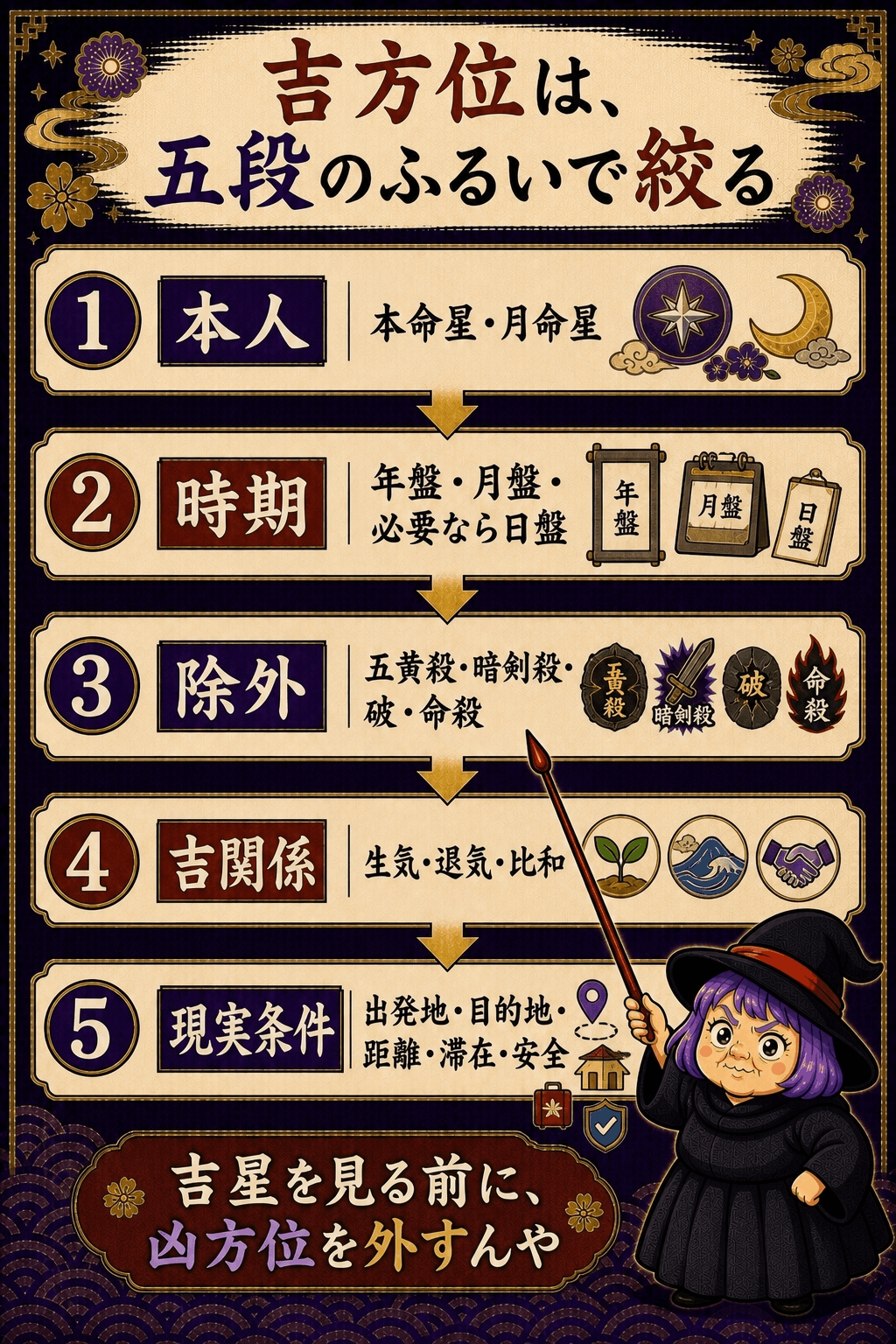 吉方位を本人の本命星月命星・年盤月盤日盤・凶方位除外・五行関係・現実条件で絞る図解