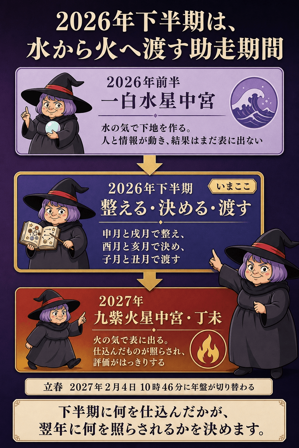 2025年の仕込み、2026年下半期の水の気、2027年の火の気へと受け渡す三年の流れを横一列で示した図解