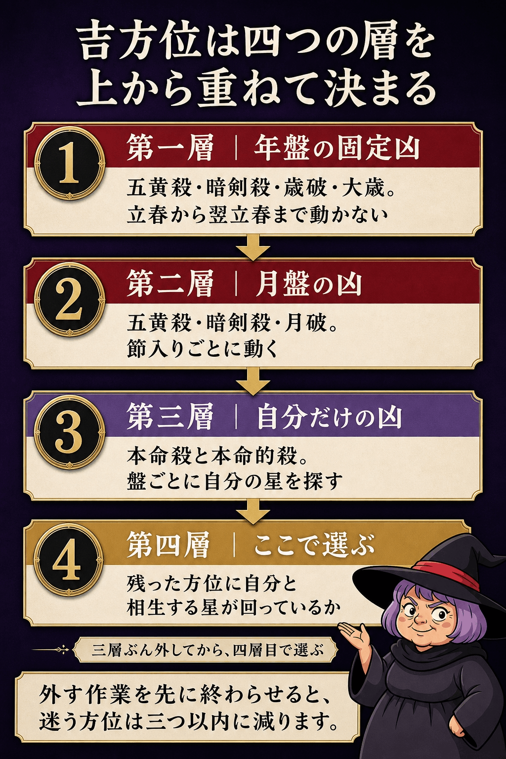 年盤の固定凶、月盤の凶、本命殺と本命的殺、相生の四層を上から順に重ねて吉方位を絞る図解