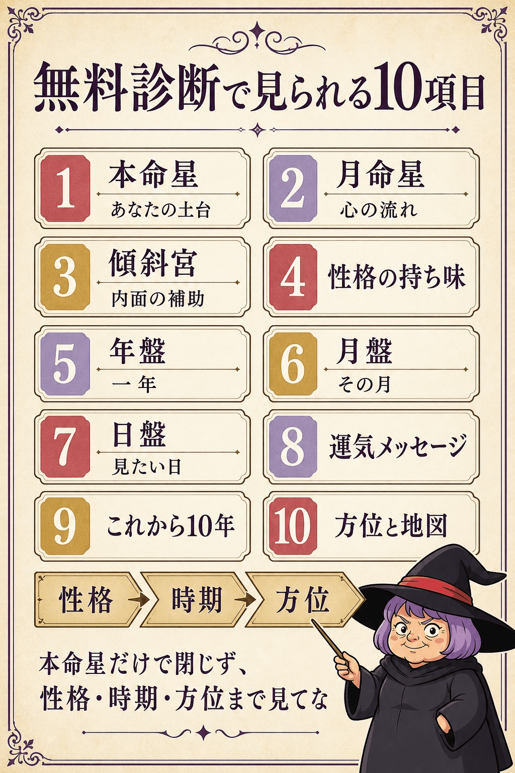九星気学診断の本命星・月命星・傾斜宮・三盤・運気・10年・方位を一覧にした図解