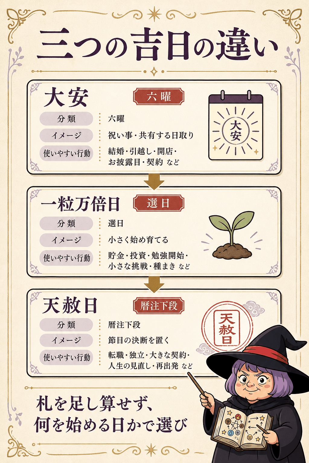 大安・一粒万倍日・天赦日を分類・意味・向く行動で比較した図解