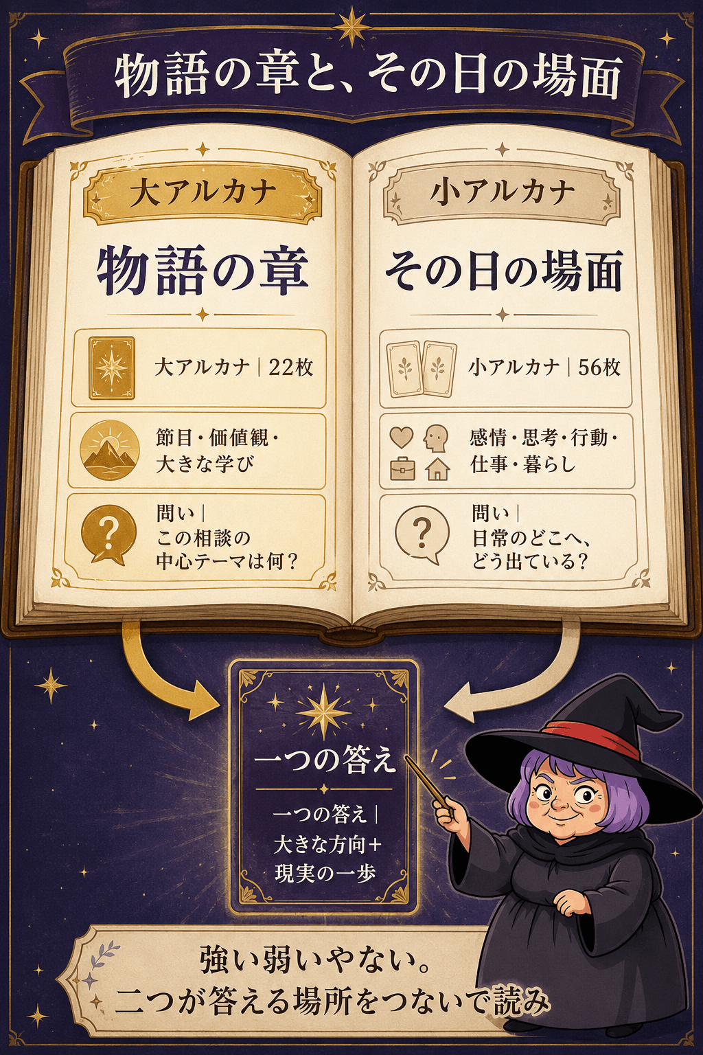 大アルカナを物語の章、小アルカナを日常の場面として比較した図解