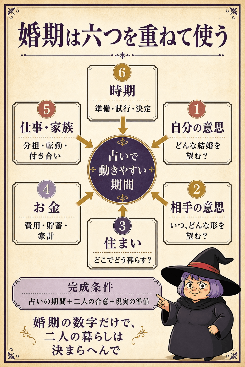 婚期の期間に自分と相手の意思・生活・お金・仕事・家族を重ねる図解