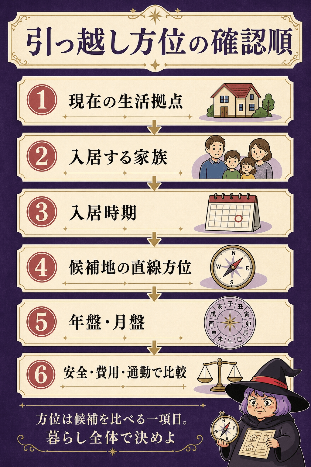 引っ越しを方位・時期・暮らしの三面で比較する図解