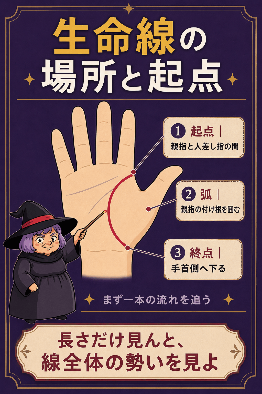 生命線を始点・弧・終点・濃さ・連続性・枝の六項目で見る図解