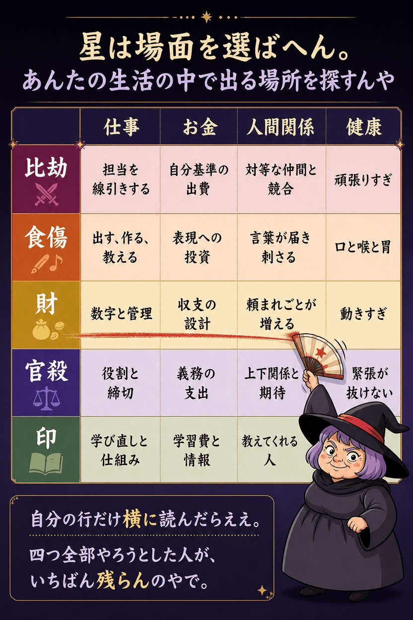通変星の五系統を仕事・お金・人間関係・健康の四つの分野へ翻訳する対応表の図解