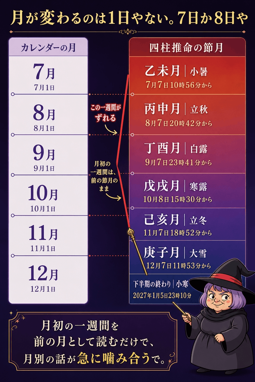2026年下半期の六つの節月とカレンダー月のずれを縦のタイムラインで示した図解