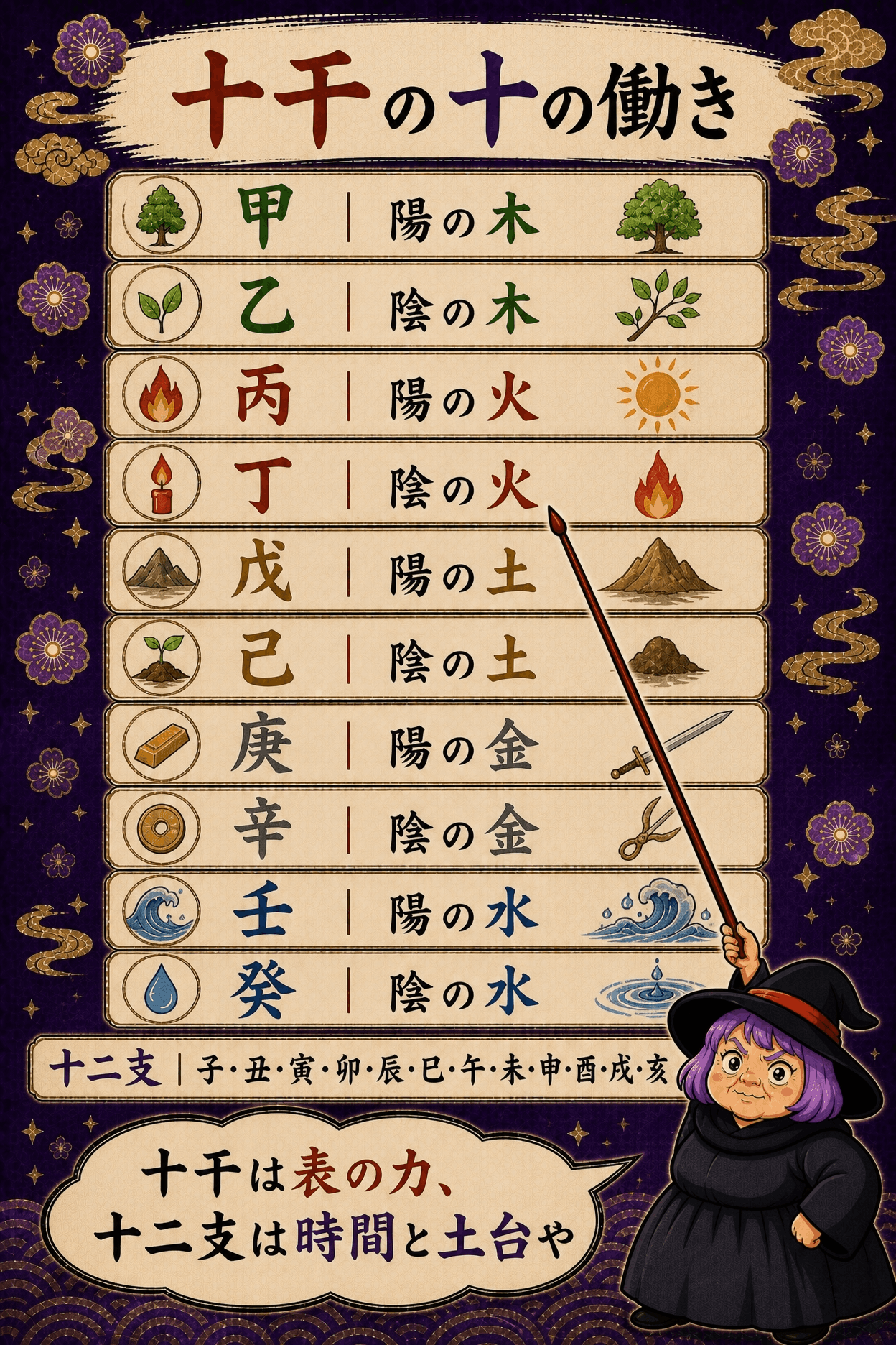 十干の十文字と十二支の十二文字が組み合わさり六十干支になる仕組みの図解