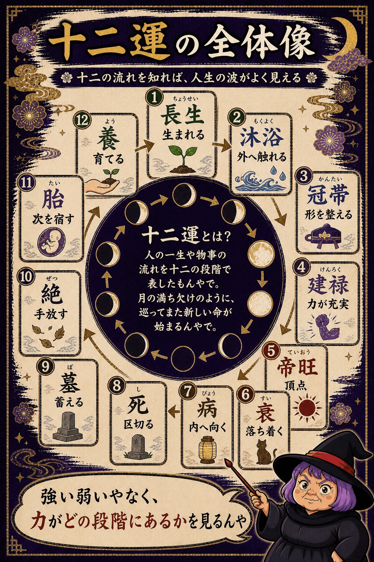 日干を中心に長生から養まで十二運が循環する仕組みの図解
