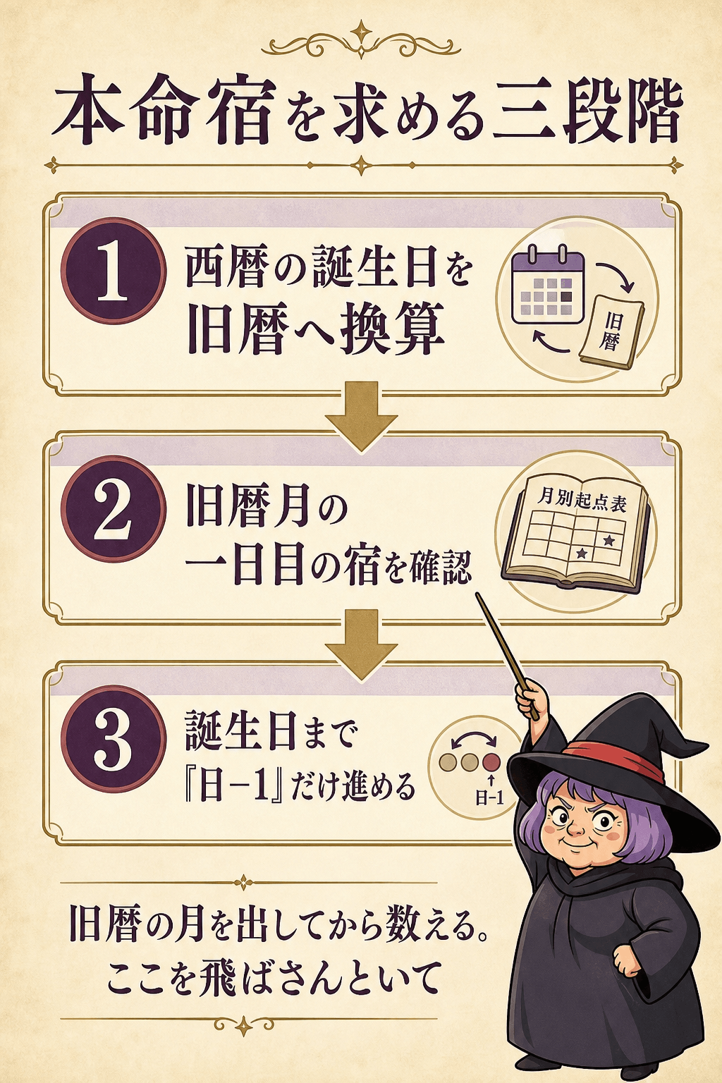 旧暦の月日から本命宿を求める三段階を示した図解