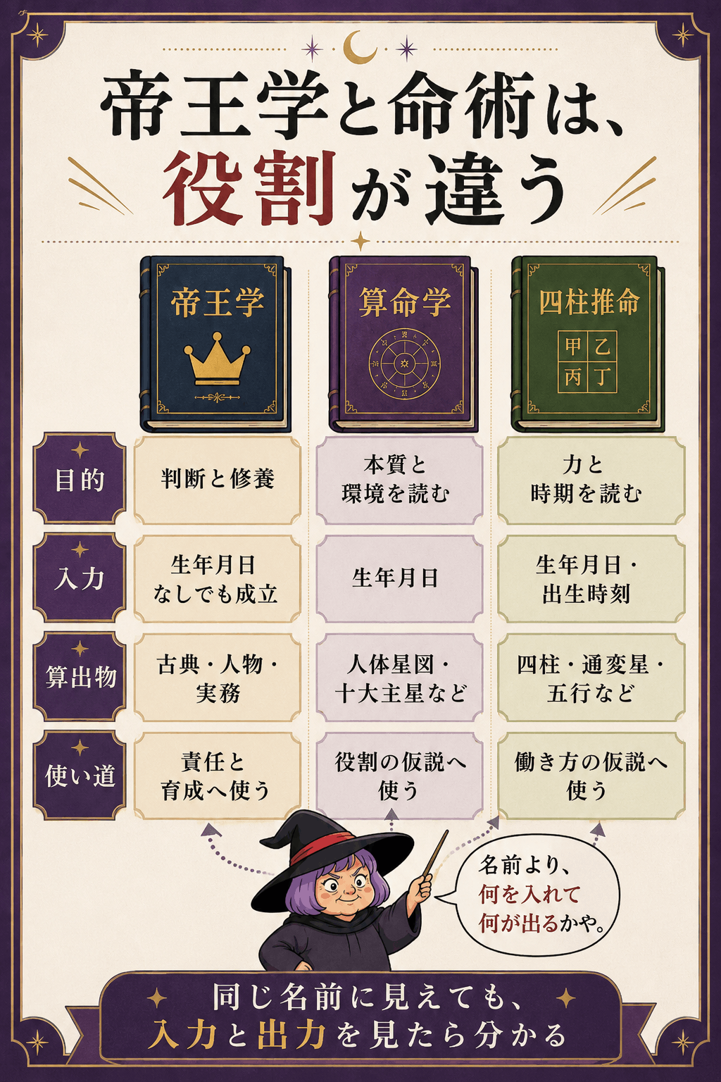 帝王学・算命学・四柱推命を目的・入力・算出物・活用で比較した図解