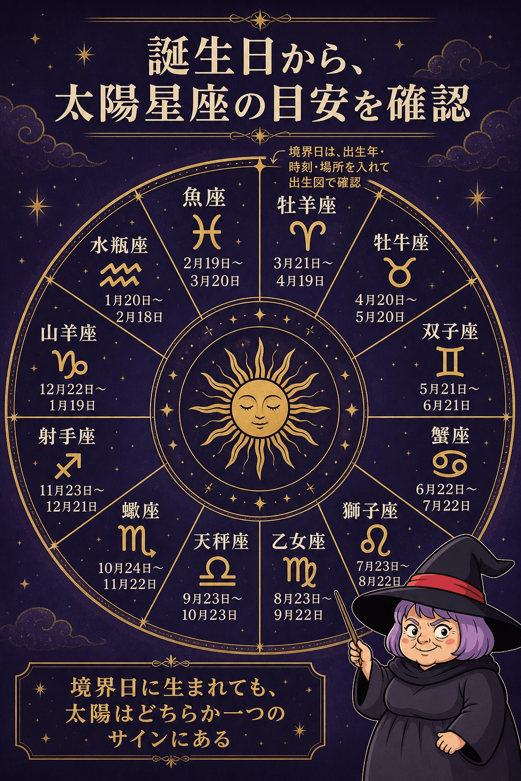 牡羊座から魚座までの太陽星座の期間と記号を一年の円環にした図解