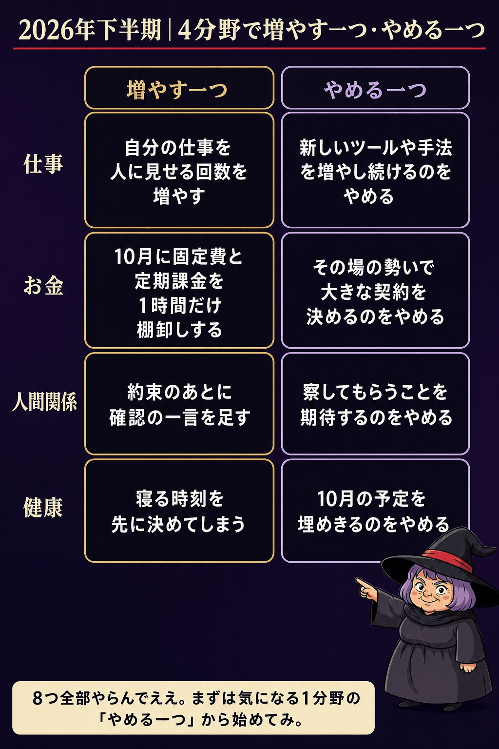 仕事・お金・人間関係・健康の4分野それぞれに「増やす一つ」と「やめる一つ」を配置したマトリクス図