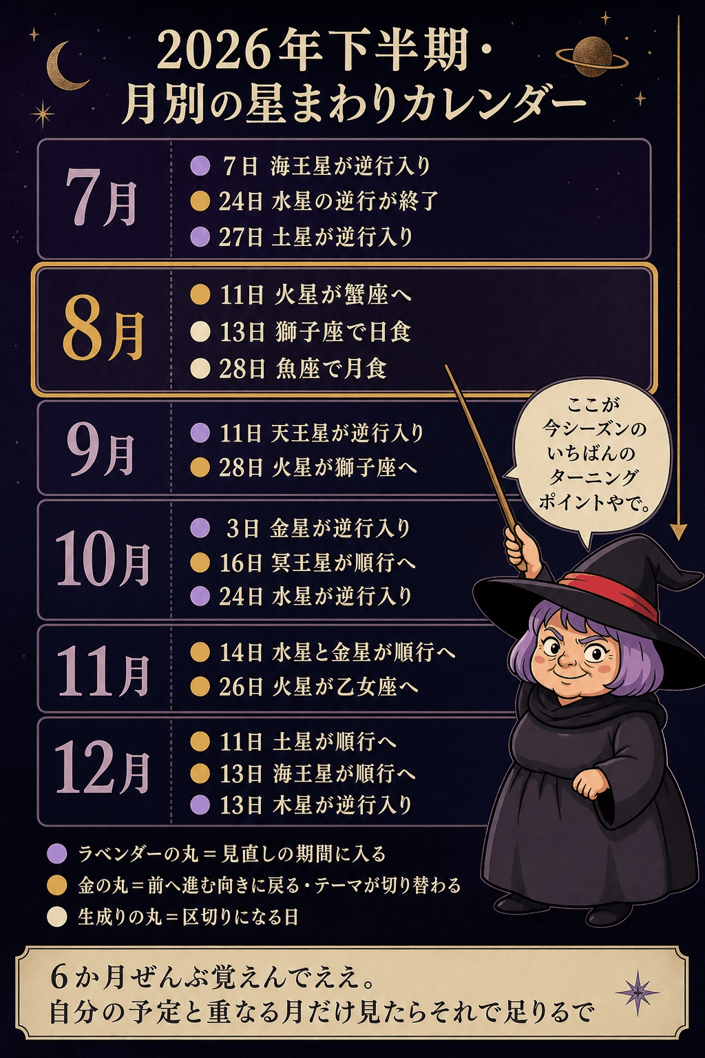 2026年7月から12月までの天体イベントを月ごとに並べた早見カレンダーの図解