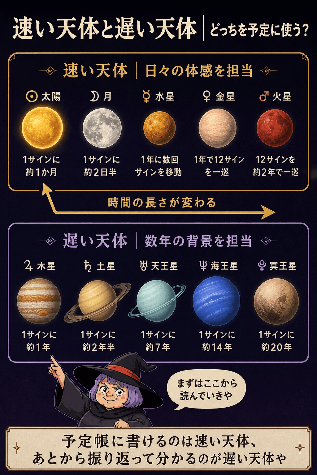 太陽・月・水星・金星・火星を速い天体、木星から冥王星を遅い天体として2026年下半期の移動速度を対比した図解