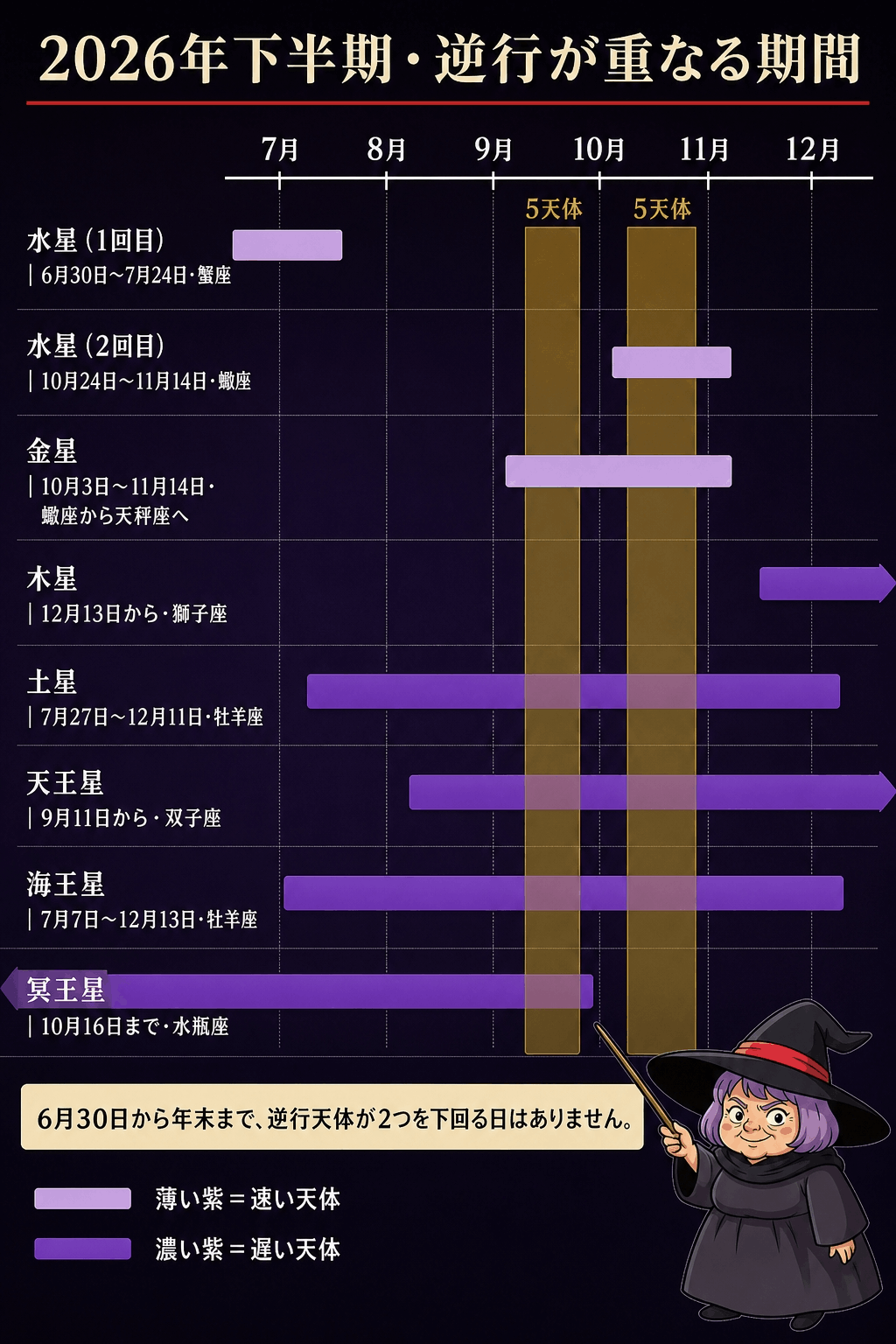 2026年7月から12月まで、水星・金星・木星・土星・天王星・海王星・冥王星の逆行期間を横棒で並べ、5天体が重なる2つの期間を金色で強調したガントチャート図解