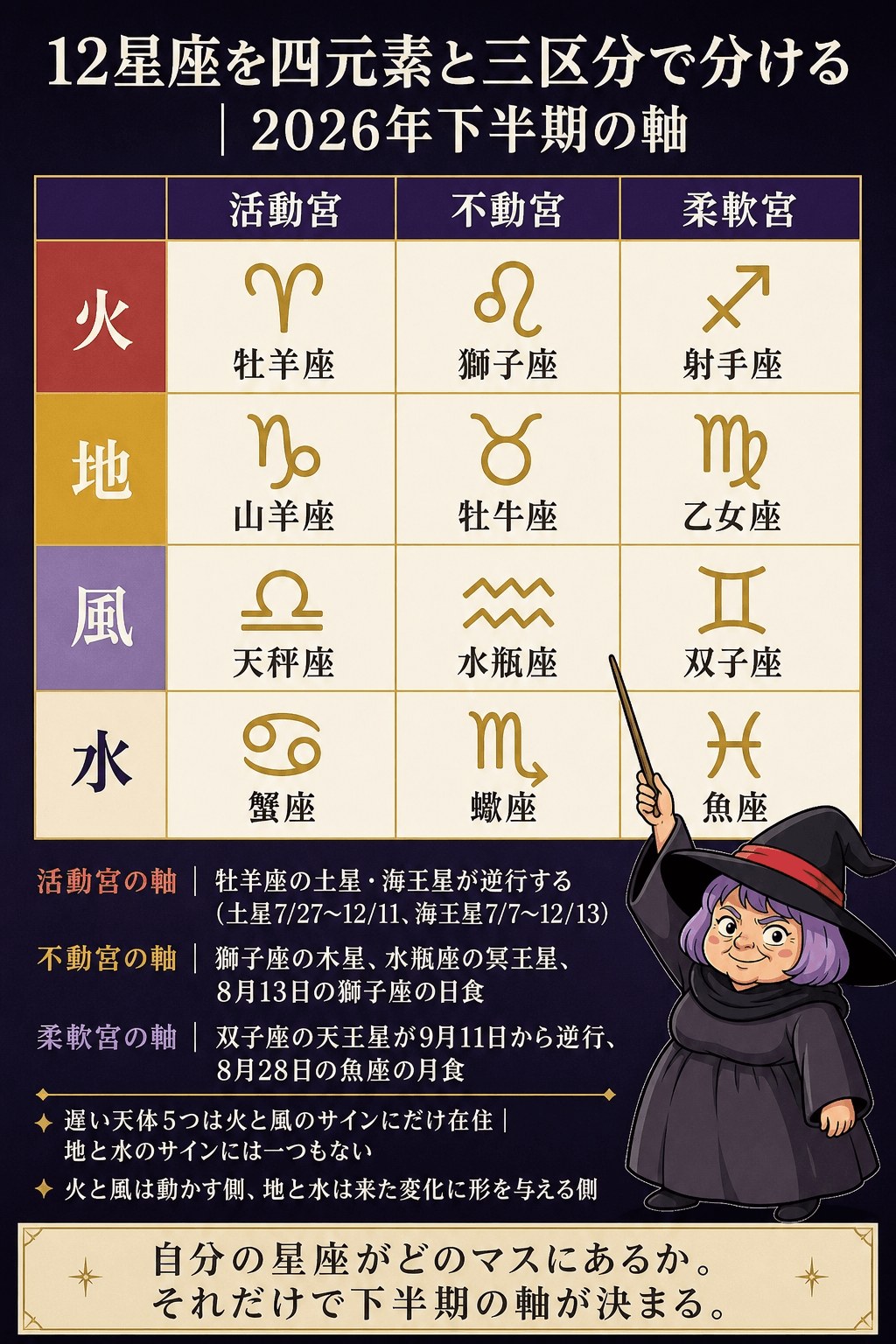 四元素と三区分で12星座を12マスに整理し、区分ごとに軸となる天体を示した表の図解
