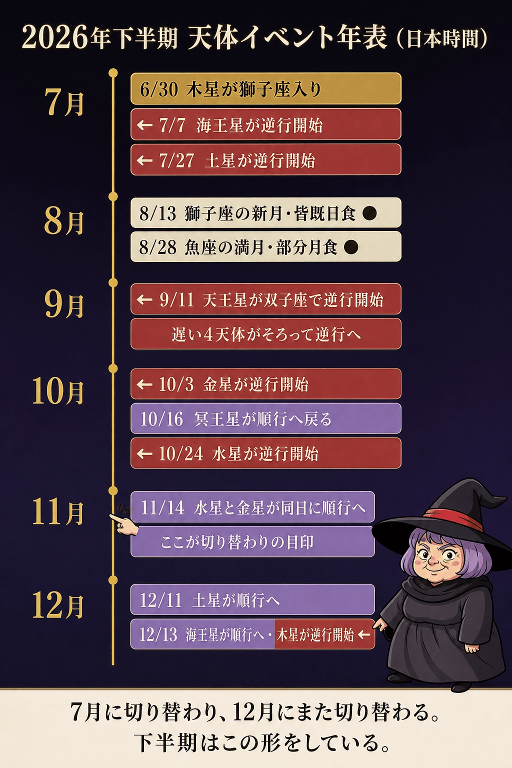 2026年7月から12月までの天体のサイン移動と逆行開始日を縦のタイムラインで並べた年表の図解