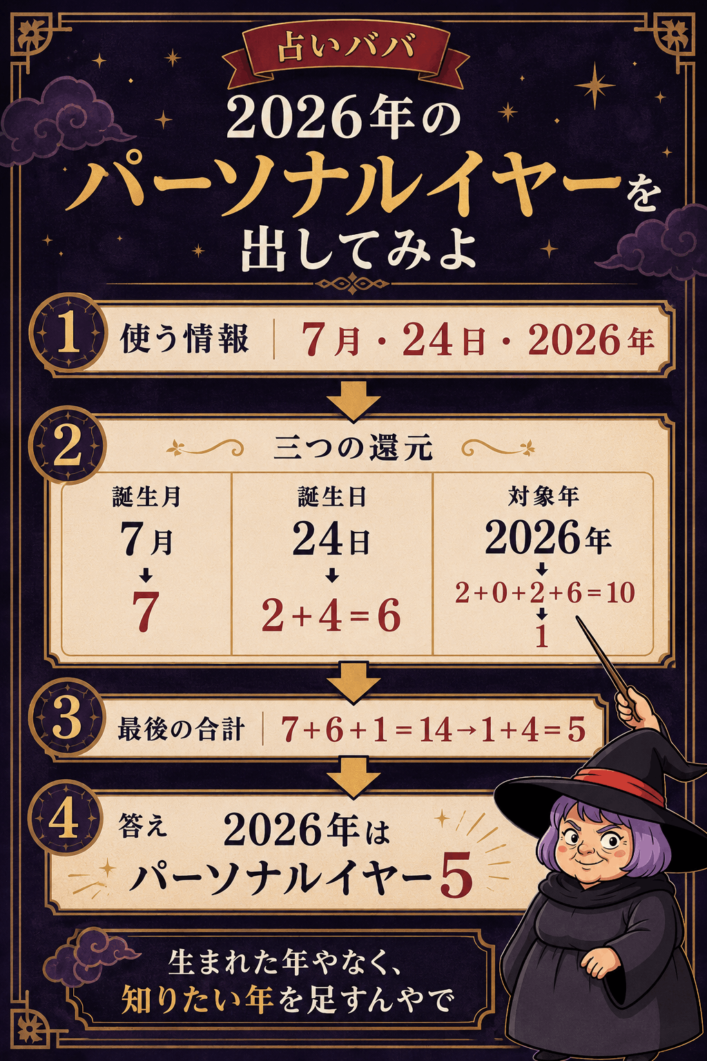 1990年7月24日生まれの2026年のパーソナルイヤーを7・6・1から5へ計算する図解