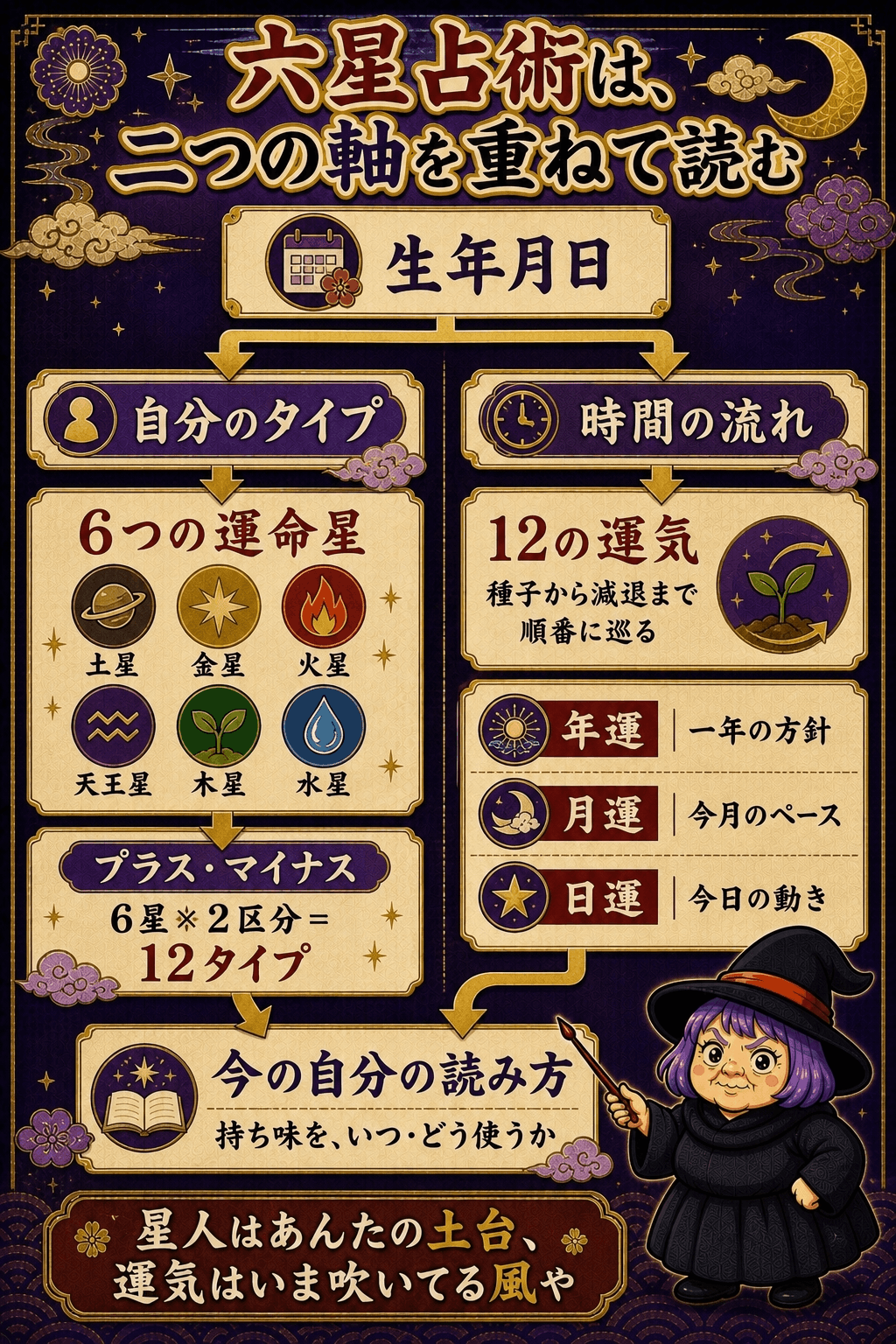 生年月日から運命星とプラスマイナスを出し12の運気と重ねる六星占術の全体図