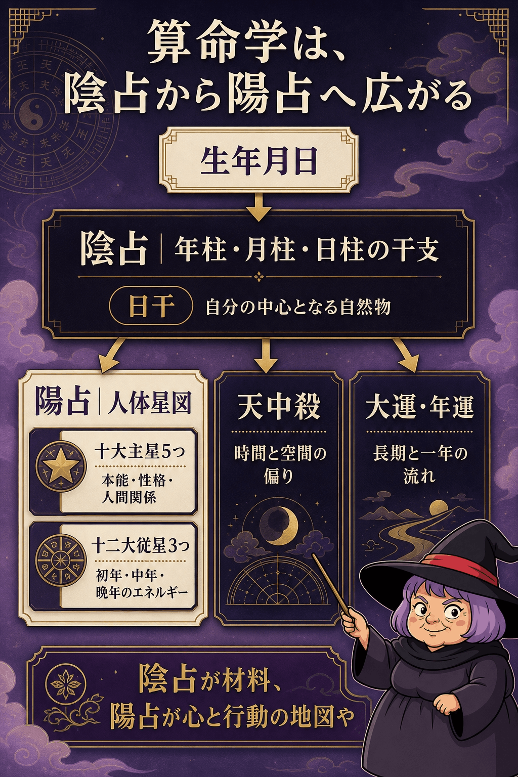 生年月日から陰占を出し陽占の人体星図と天中殺へ展開する算命学の全体図