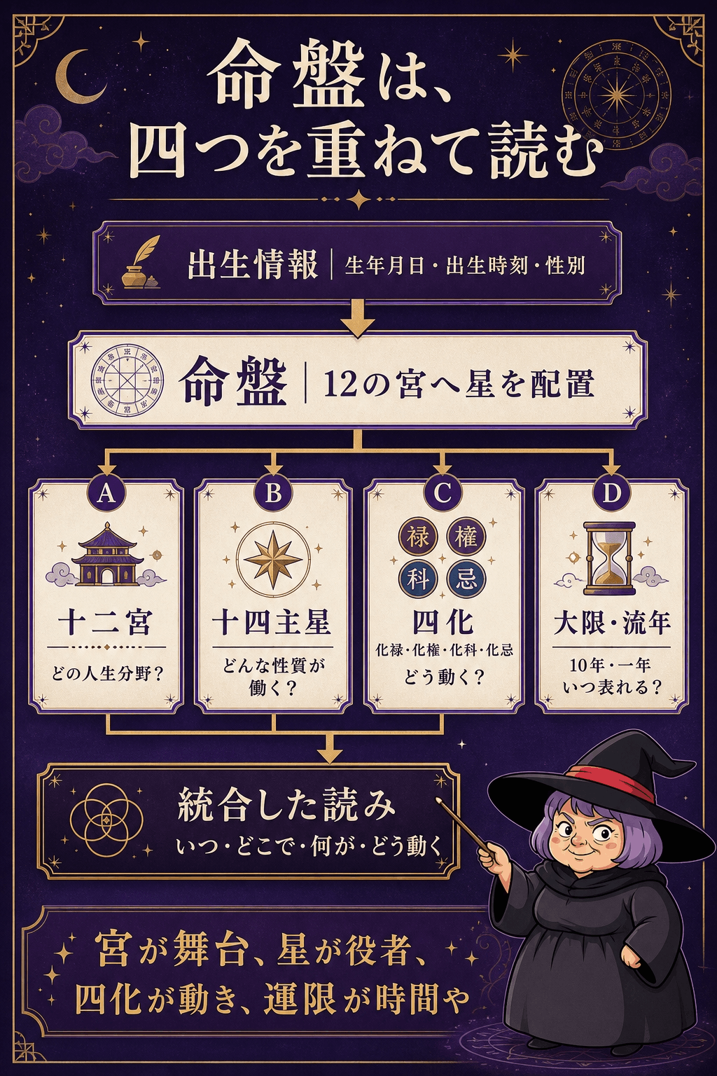 出生情報から命盤を作り十二宮・星・四化・時間を重ねる紫微斗数の全体図