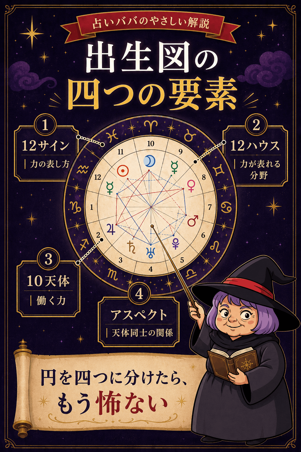 ホロスコープの円をサインハウス天体アスペクトへ分ける図解