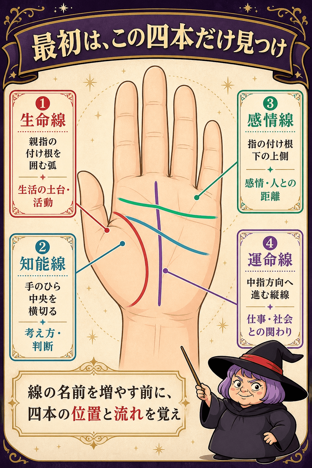左右の手のひらに生命線・知能線・感情線・運命線の位置を示した図解