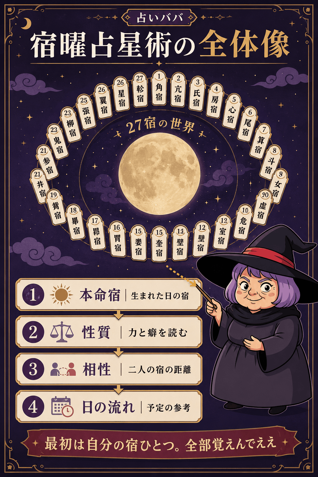 宿曜占星術を本命宿・性質・相性・運勢の四つで整理した図解