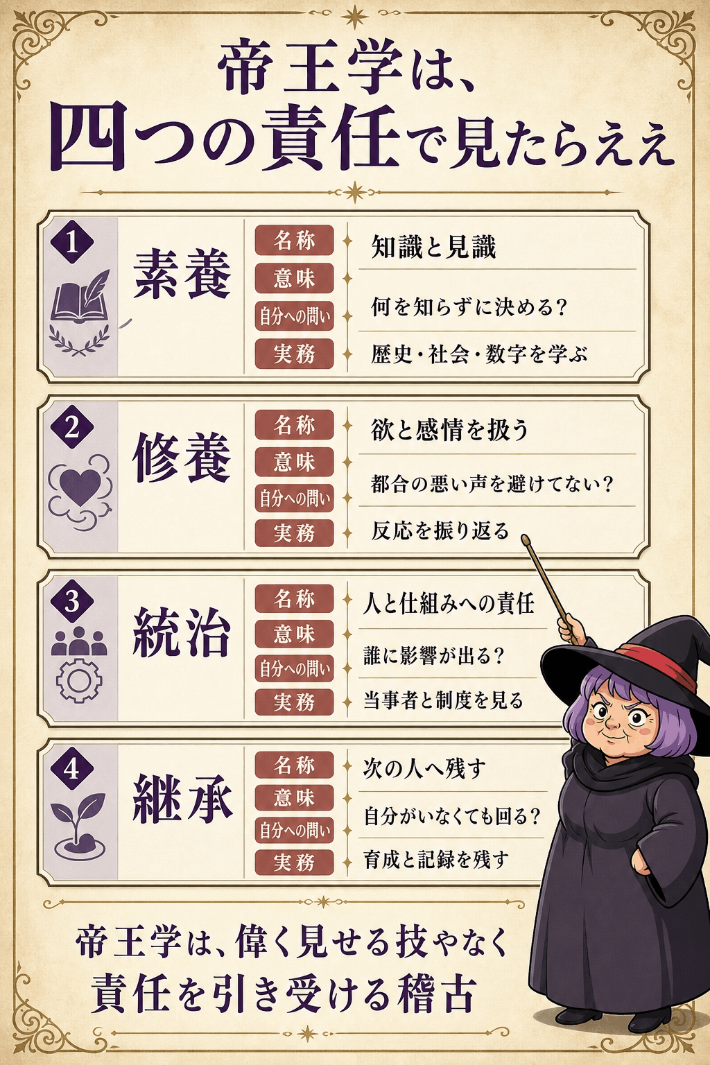 帝王学を素養・修養・統治・継承の四つの柱で説明した図解