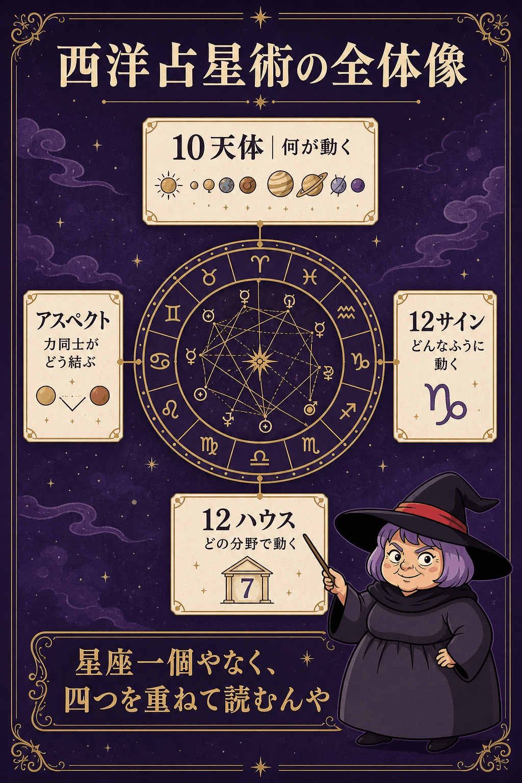 10天体12サイン12ハウスとアスペクトの四要素を示す図解