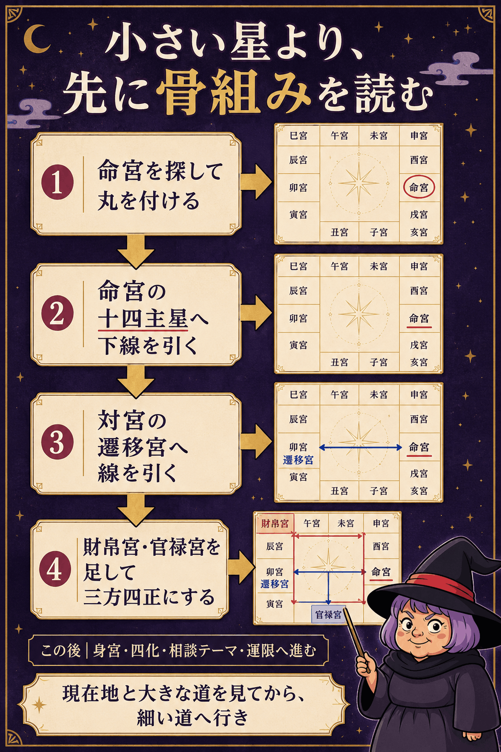 紫微斗数の命盤で最初に見る命宮・主星・三方四正の順番