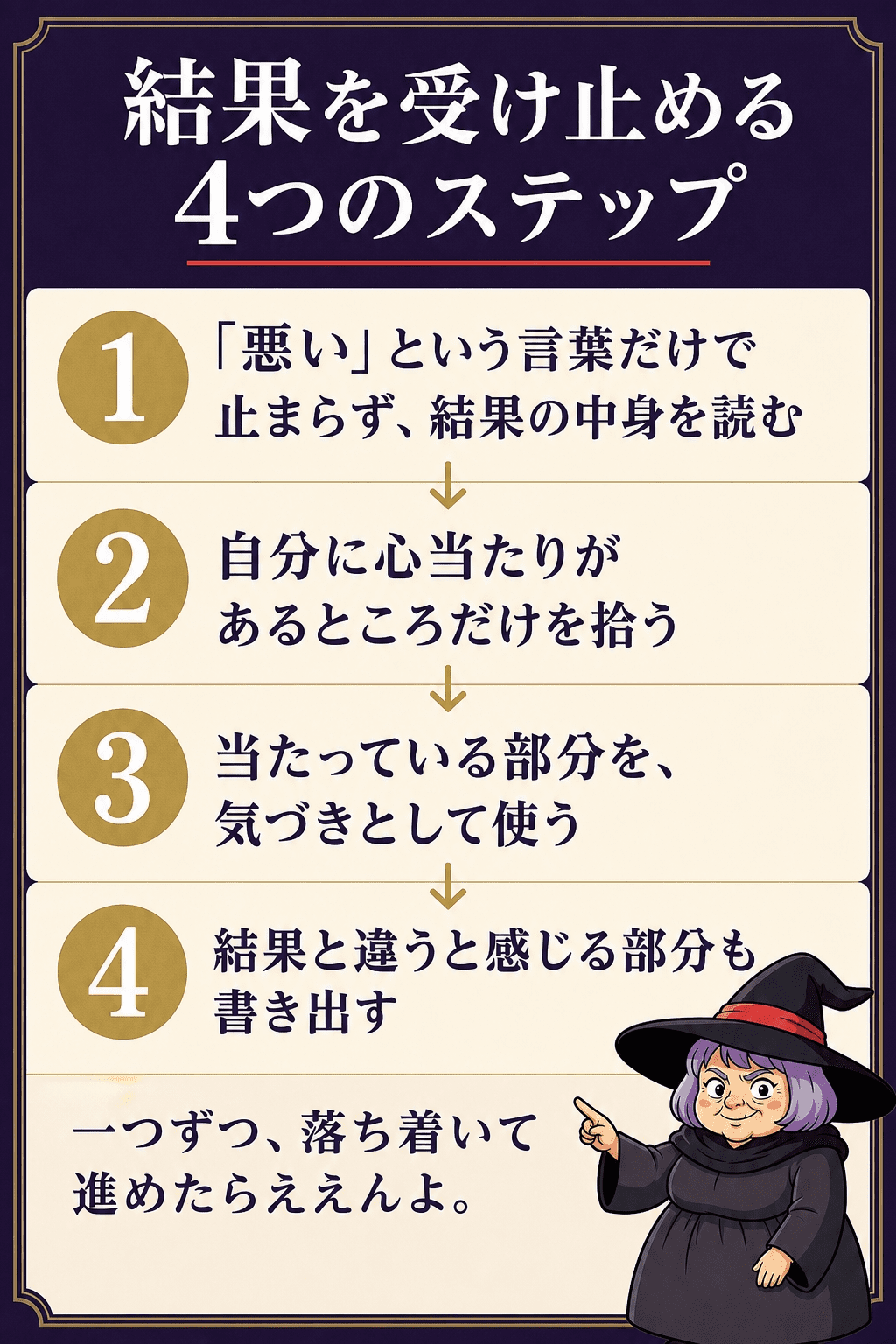 4段階の受け止め方プロセスを示す図解