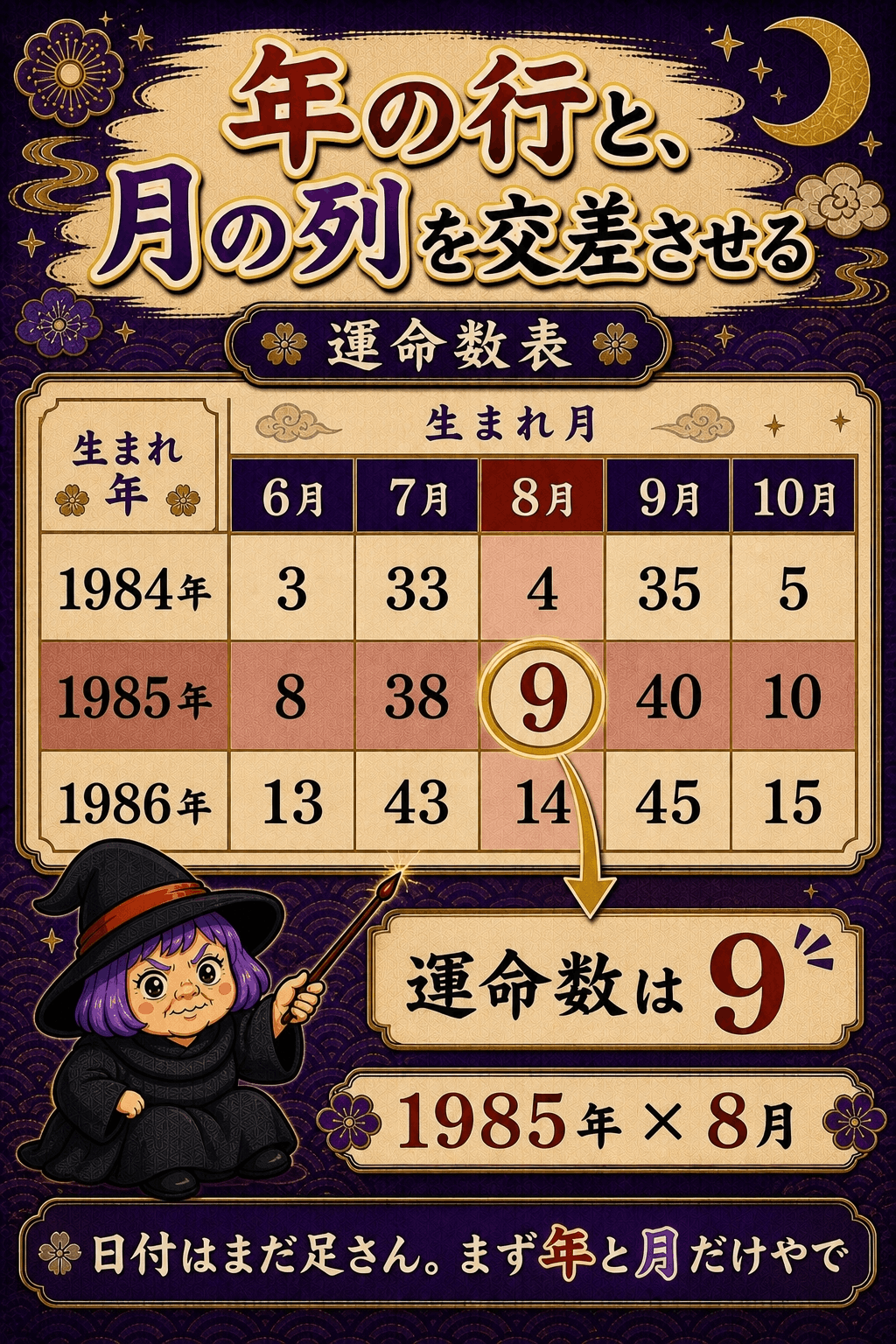 運命数表から生まれ年の行と生まれ月の列を交差させる見方