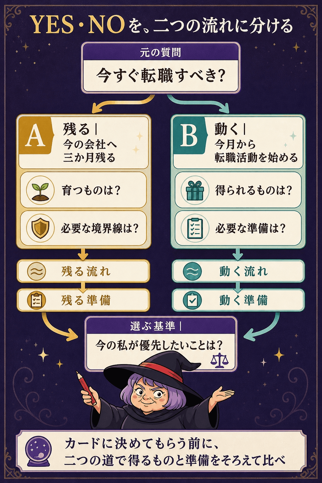 YESとNOを二つの流れ・準備・選ぶ基準へ分ける二者択一の質問図解