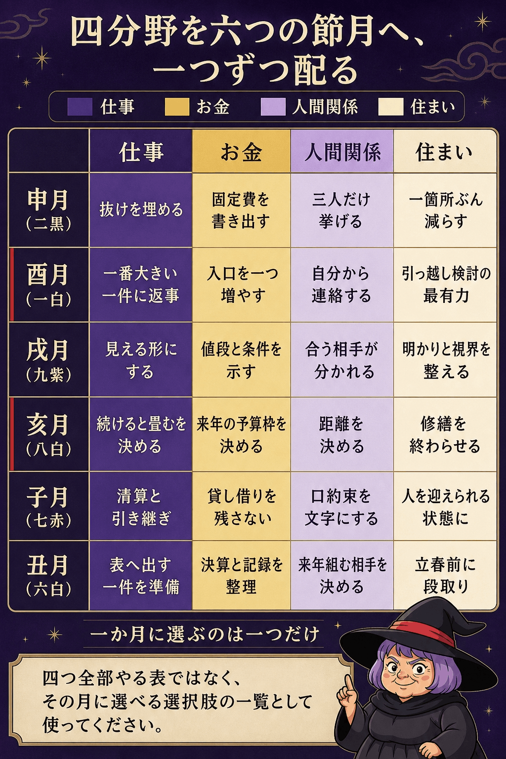 仕事・お金・人間関係・住まいの四分野を縦軸、申月から丑月までの六節月を横軸にした行動配分表の図解