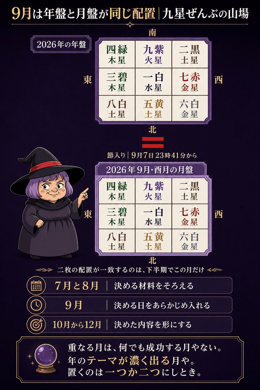 年盤と9月の月盤を並べ、どちらも中宮が一白水星で配置が完全に一致することを示した図解