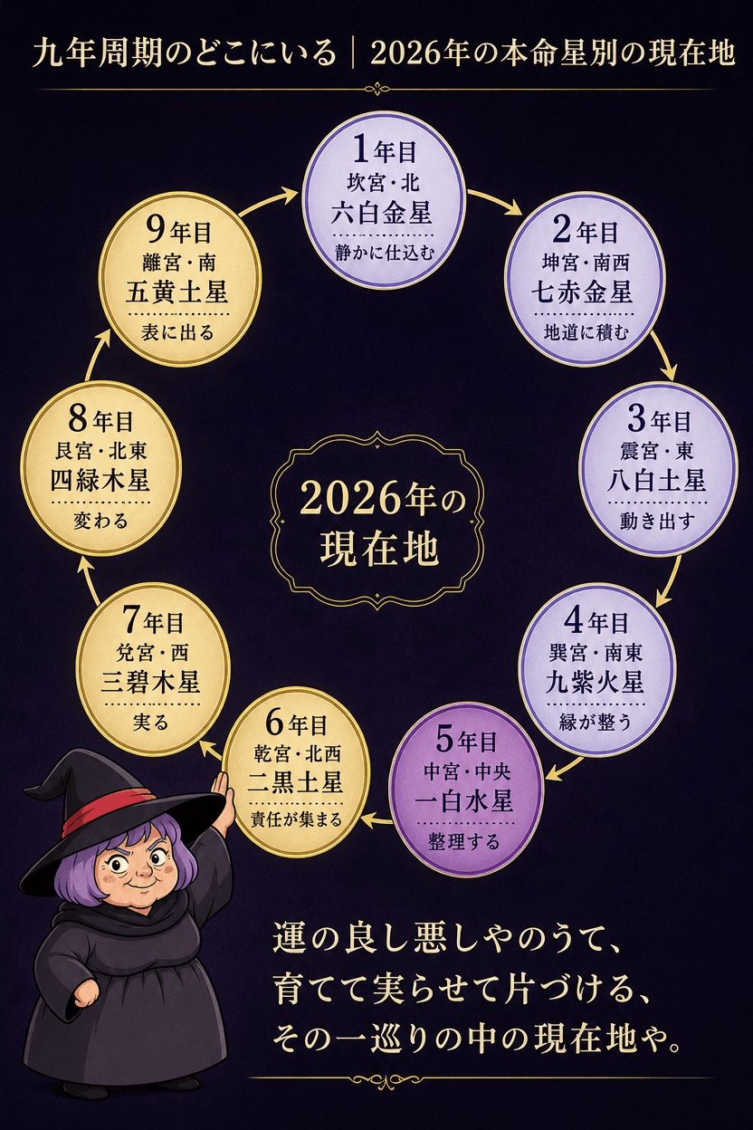 坎宮から離宮まで九年周期の巡る順番を輪で示し、2026年に九つの本命星がどの位置にいるかを重ねた図解