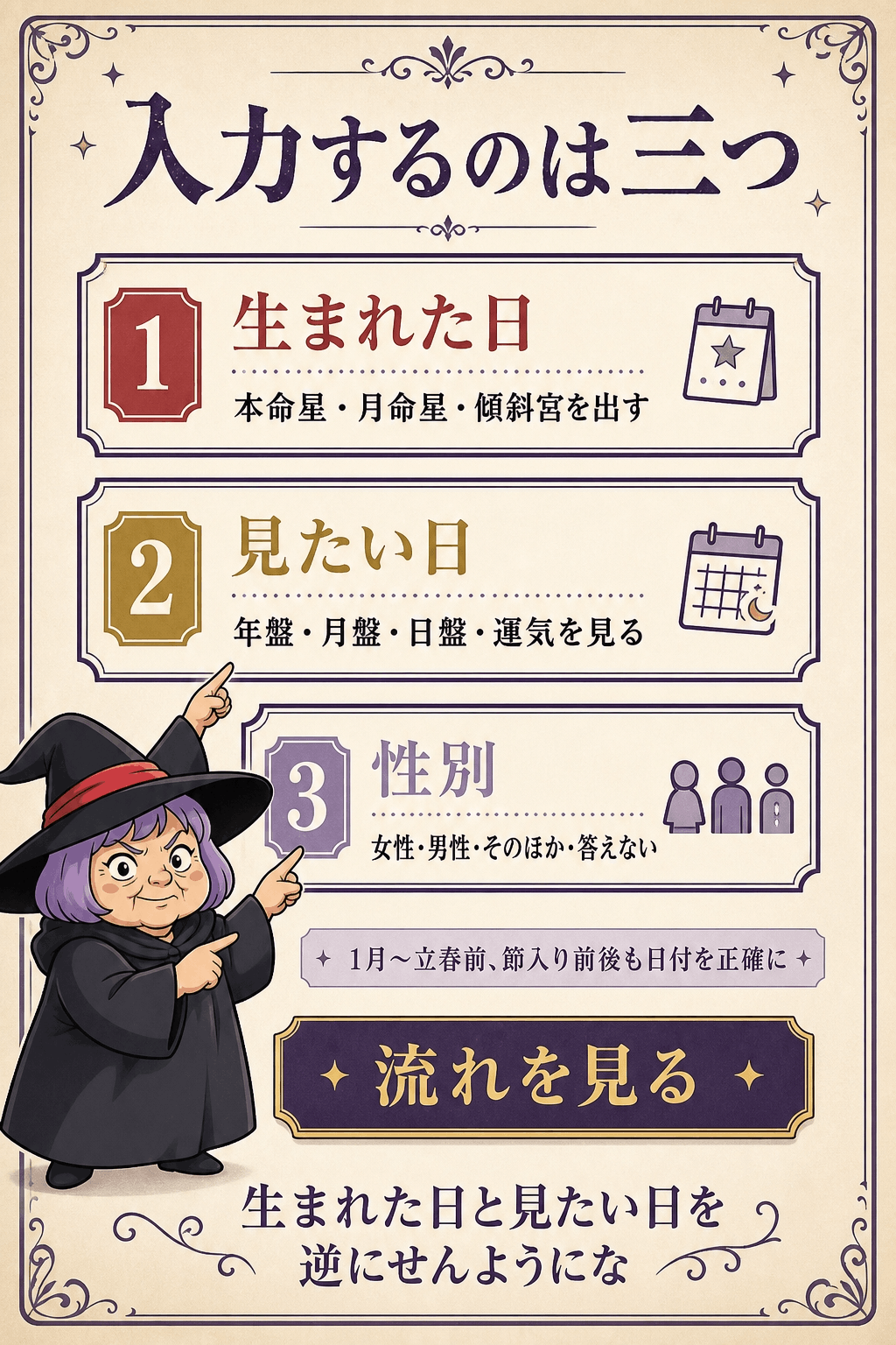 生まれた日・見たい日・性別を入力して結果へ進む三項目の図解