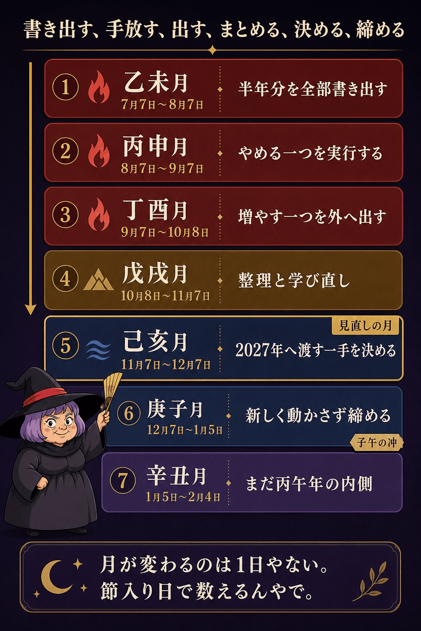 2026年下半期の六つの節月へ増やす一つとやめる一つを配置する行動計画の図解