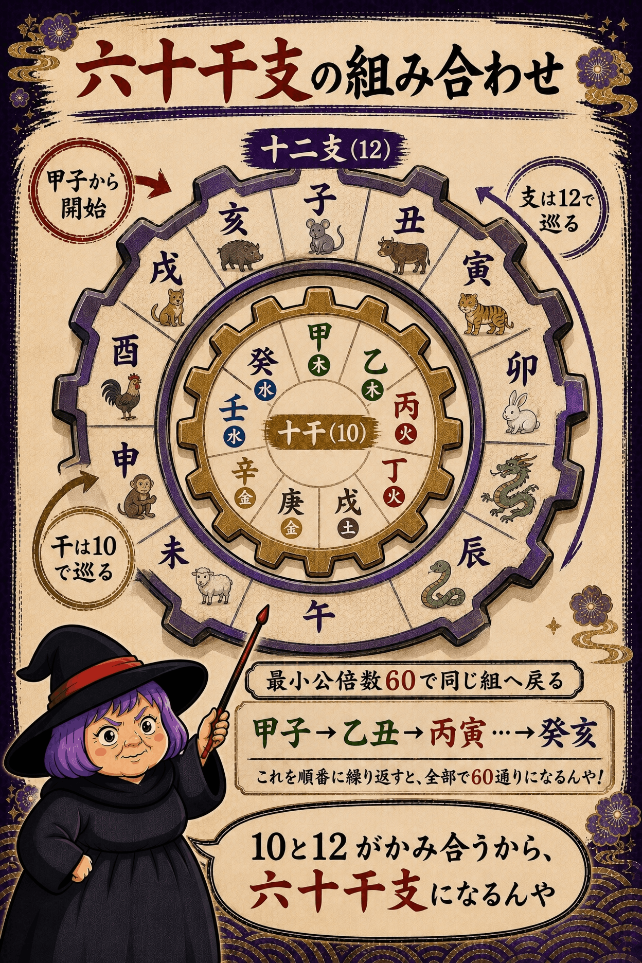 十干と十二支が一つずつ進み最小公倍数の六十で甲子へ戻る六十干支の図解