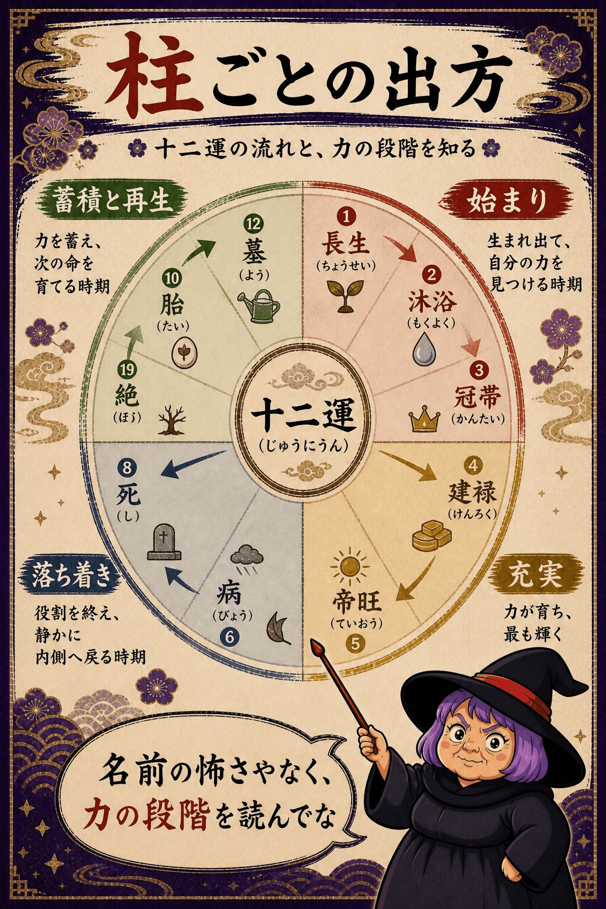 長生から養まで十二運それぞれの力の出方を十二枚のカードで比較した図解
