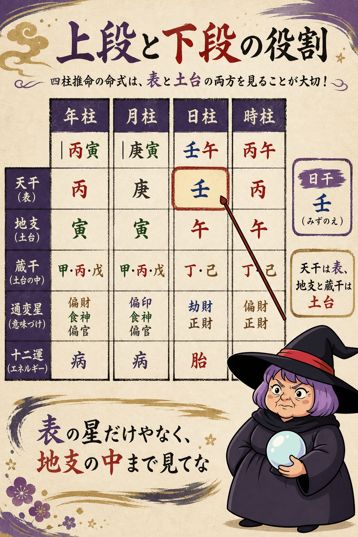 年柱・月柱・日柱・時柱の位置と初心者向けの役割を横並びで示した図解