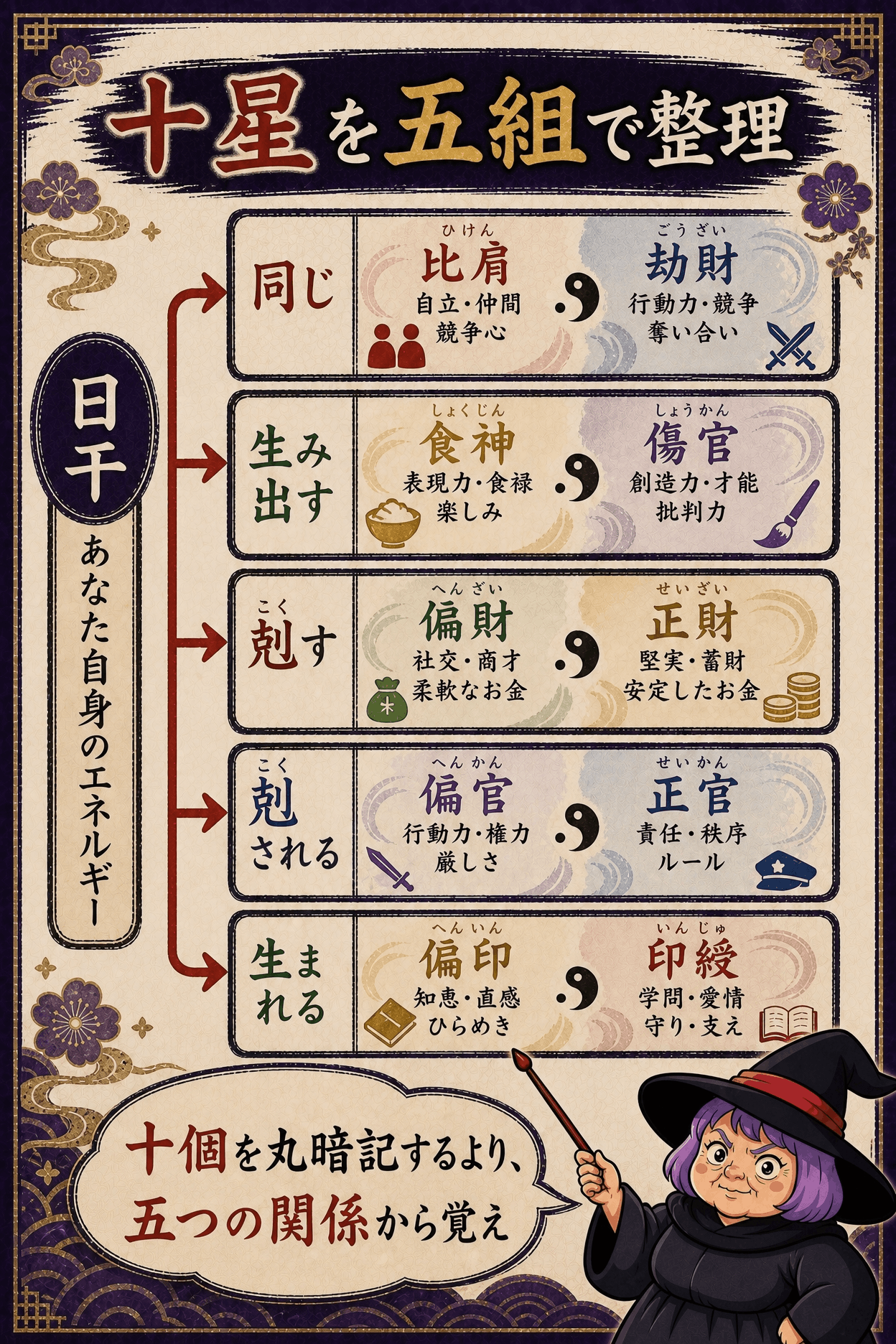 比肩から印綬まで十種類の通変星を五グループで比較した図解