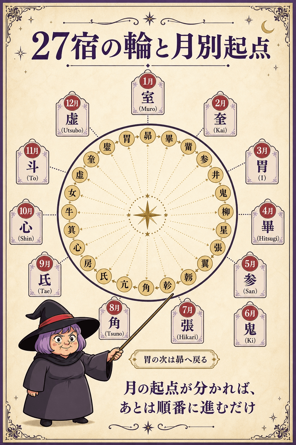 27宿の順番と旧暦12か月の起点宿を一枚にまとめた図解